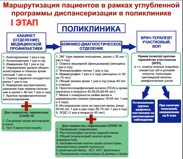 Схема маршрутизации при диспансеризации