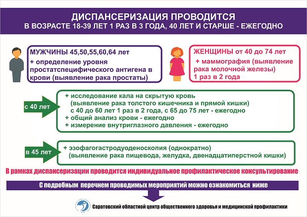 Профилактический осмотр возраст